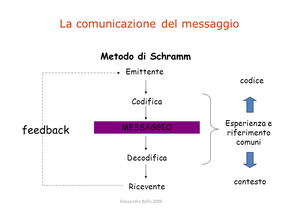 La+comunicazione+del+messaggio